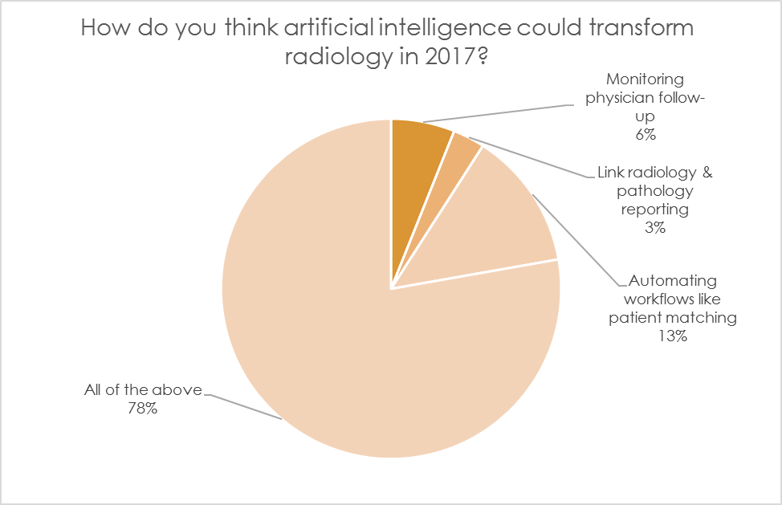 Poll: How do you think artificial intelligence could affect radiology in 2017?
