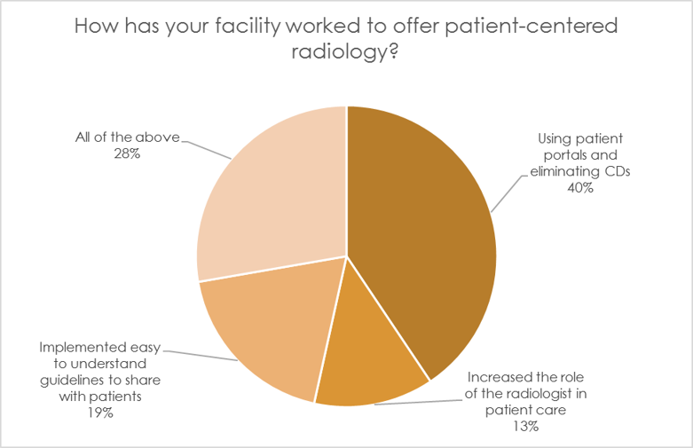 Poll: How has your organization worked to offer patient-centered radiology?