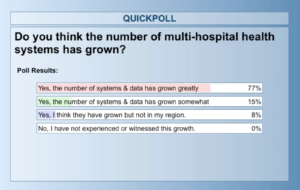 Poll: Do you think the number of multi-hospital health systems has grown?