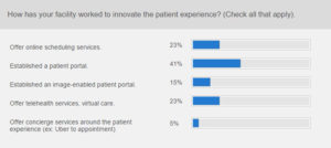 How has your facility worked to innovate the patient experience?