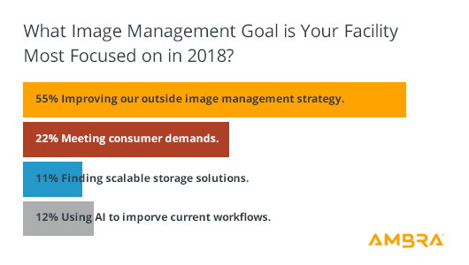 What Image Management Goal is Your Facility Most Focused on in 2018?