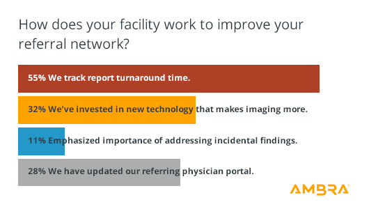 Hoes does your facility work to improve your referral network?