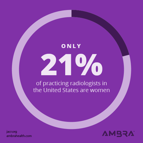 21% of practicing radiologists in the United States are women